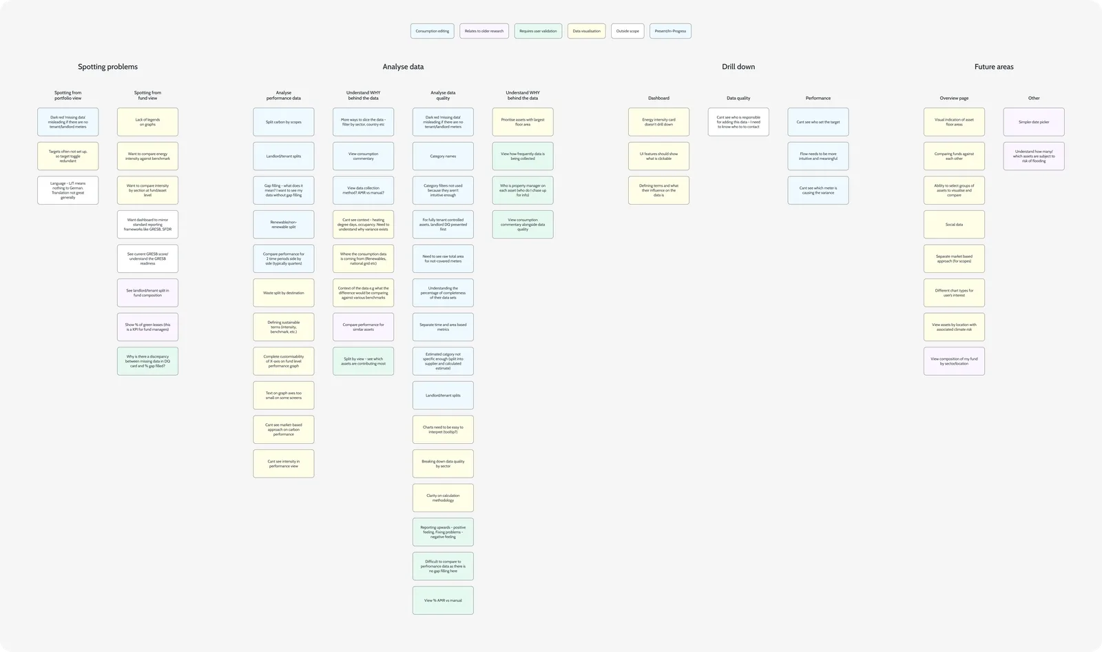 Experience map across the investigation journey, four phases